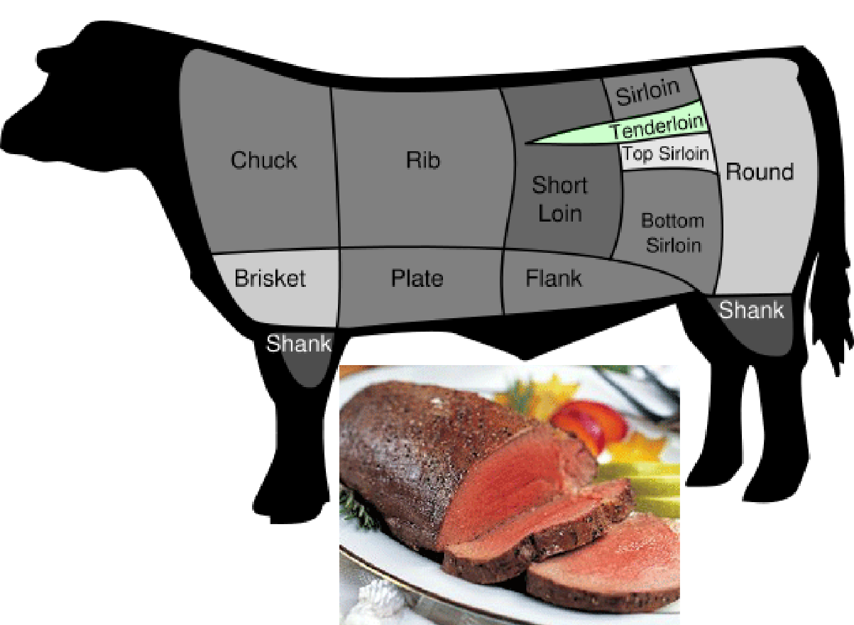 Image of beef cuts, with the chateaubriand in green with cooked chateaubriand inset.