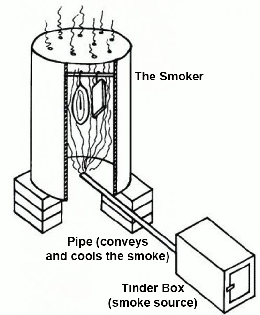 Schematic of a cold smoker.