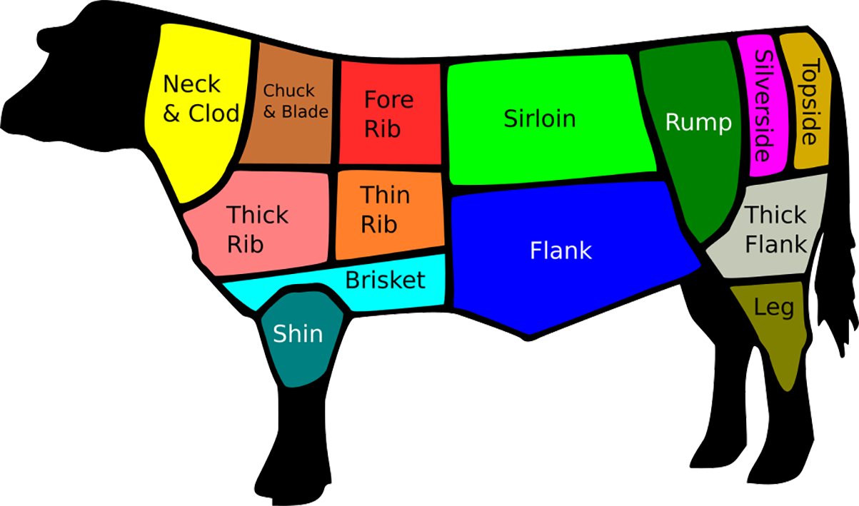 Cuts of Beef.