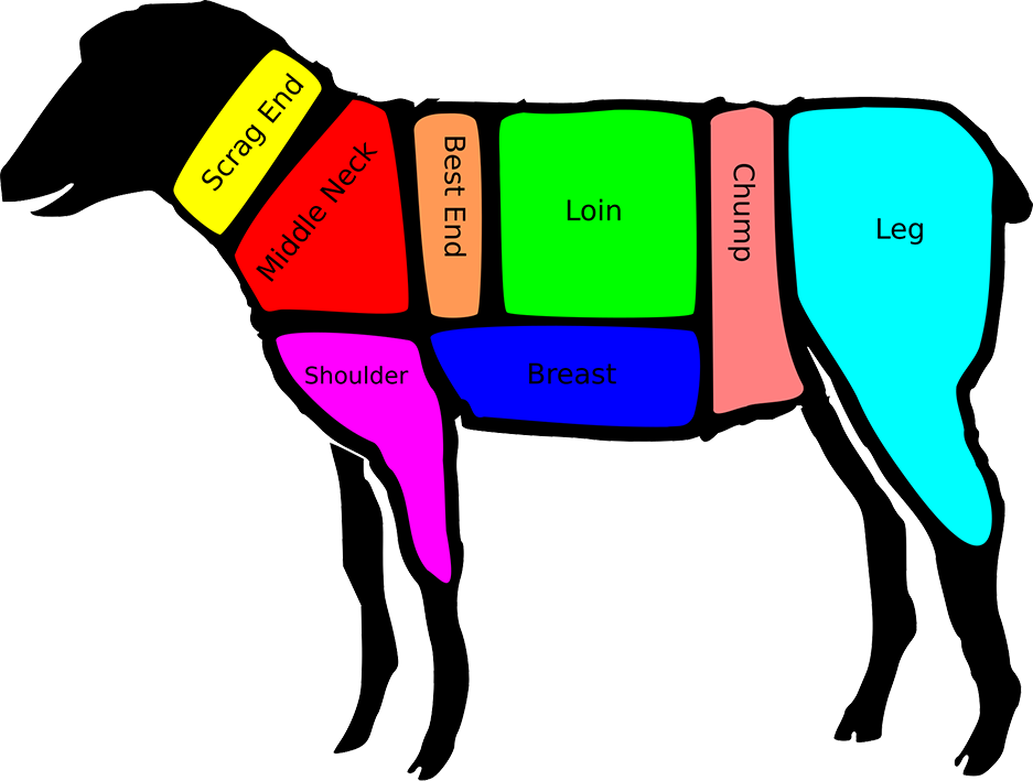 Cuts of Mutton.