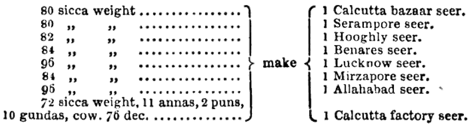 19th Century weights used in Bengal.