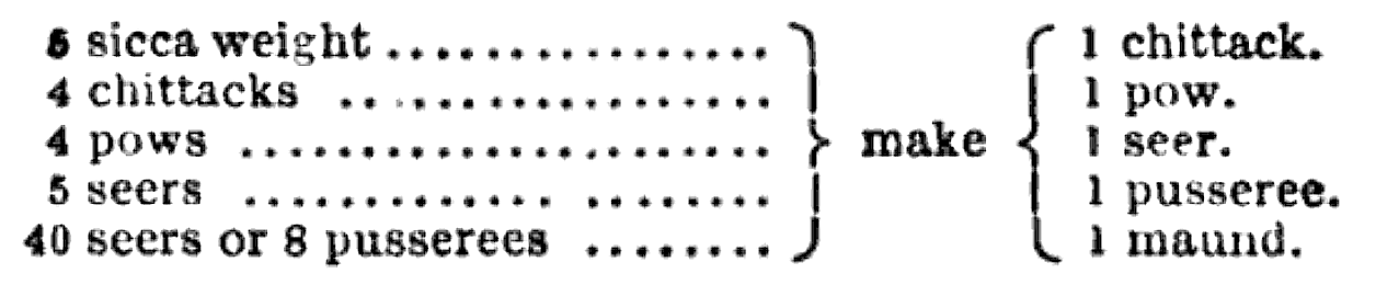 19th Century Indian liquid weights.